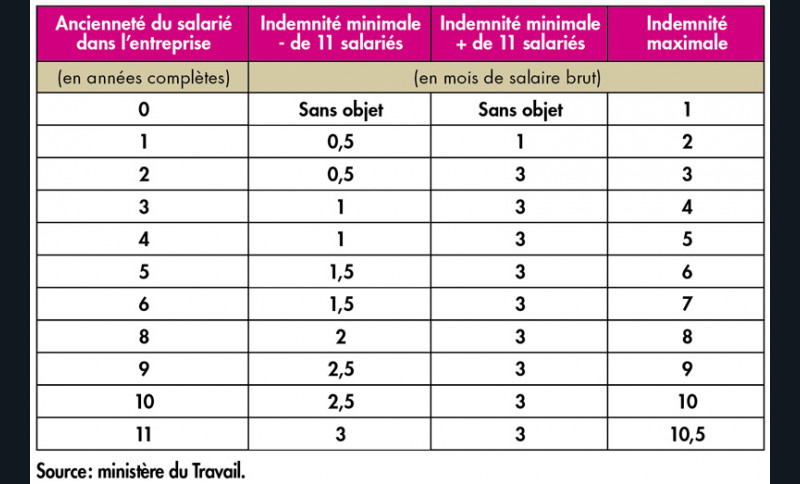 Reforme Du Code Du Travail Des Avancees Pour Les Tpe L Information Dentaire
