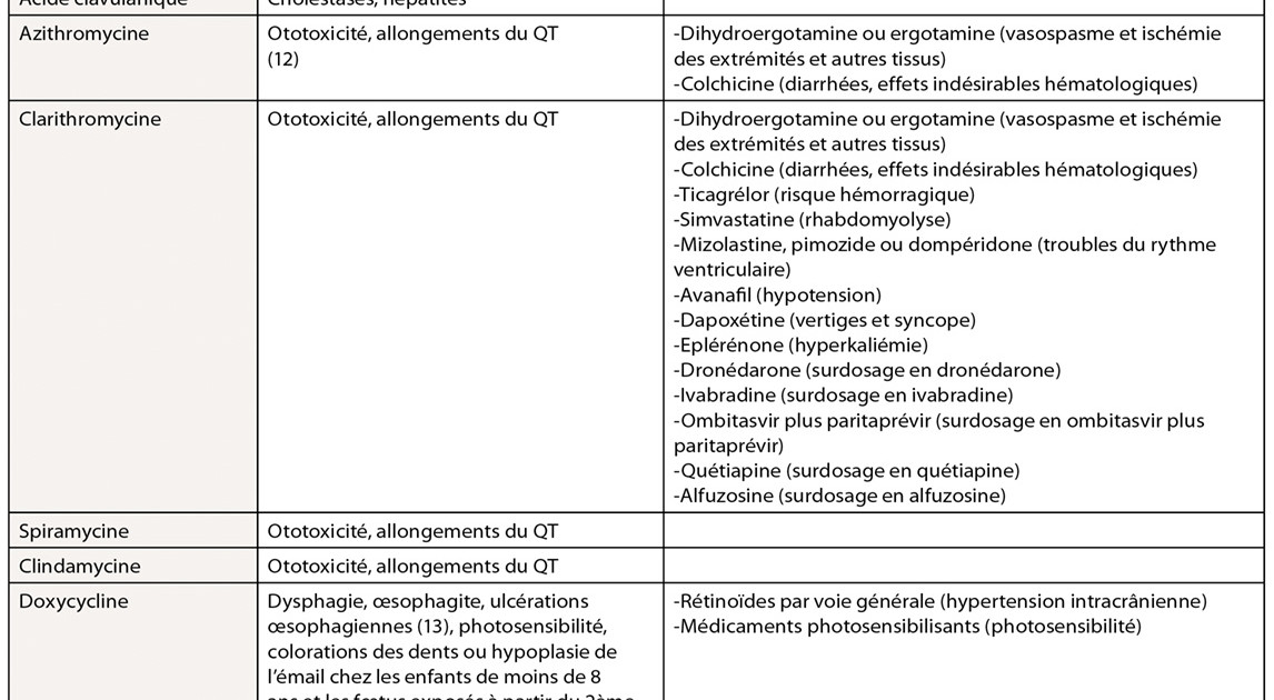 Effets Indesirables Et Interactions Medicamenteuses D Interet En Odontologie L Information Dentaire Effets Indesirables Et Interactions Medicamenteuses D Interet En Odontologie L Information Dentaire