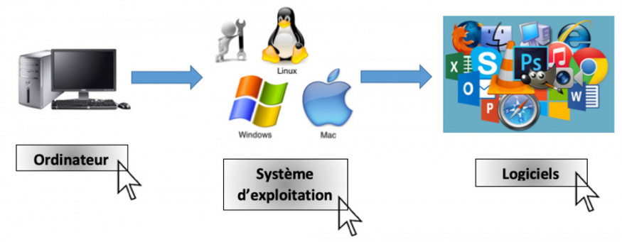 Les bases en informatique: Les logiciels (Softwares) : systèmes d