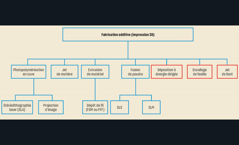 Quels types de matériaux d'impression 3D utiliser ?